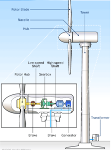 How Wind Turbines Work- wind power generation basics